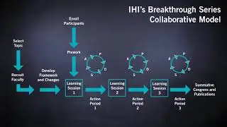 Attend IHI&rsquo;s Breakthrough Series College