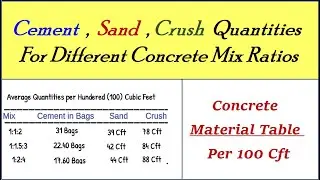 Cement Sand aggregate Quantities for Concrete Mix Ratios | Cement sand aggregate calculation