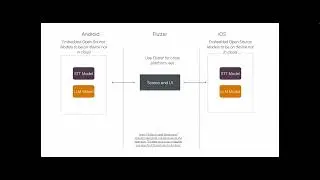Dev log 1: Concept for Speech To LLM on Phone