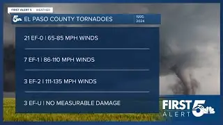 Tornadoes in the Pikes Peak region are relatively rare - but there have been a few