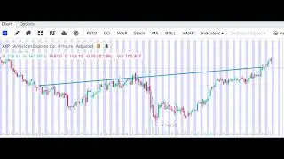 Trade Stock AXP, 3.47% win in 50 days. Closed Swing Number 2.