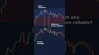 Two-level linear regression separates trends from ranges. #shorts