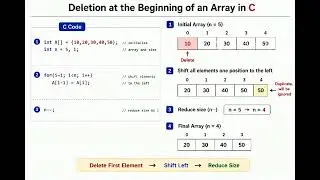 Deletion at the Beginning of an Array.