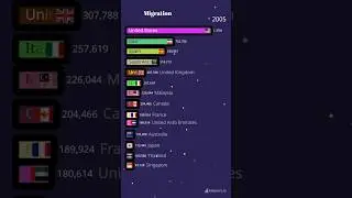 Top Countries by Net Migration in 2025 🌍 | Where People Are Moving #Shorts