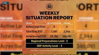 Four active large fires currently burning in Oregon bringing the current 2025 total to nearly 3,000