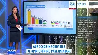 Sondaj INSCOP: AUR scade pentru prima dată sub 40%, după alegerile prezidențiale
