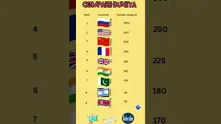 Nuclear Weapons by country 2025 #NuclearPower#CountryRanking#Global##Nuclear Arsenal #comparison #yt