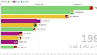 Top world population 1960 to 2017