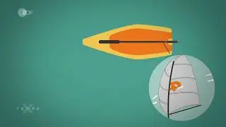 Antriebseffekte beim Segeln