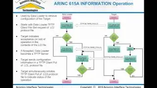 Обзор загрузчика данных ARINC 615A Ethernet и ARINC 664, часть 2