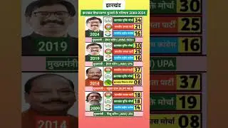 झारखण्ड विधानसभा चुनाव 2009 से 2024 तक | JMM vs BJP vs Congress | किसकी सरकार कब बनी? #jharkhand