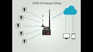 COTX-X3 Hotspot Miner for Mining Helium