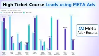 How I Used AI Videos to Reduced Cost Per Lead