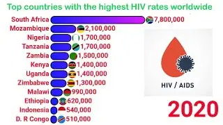 Top countries with the highest HIV rates worldwide