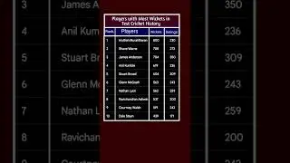 Player with Most Wickets in TEST Cricket Career #cricketshorts #cricket #testcricket