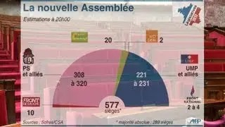 Législatives: majorité absolue pour le PS, retour du FN