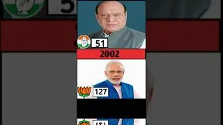 INC V'S BJP ASSEMBLY ELECTION RESULT 1998-2025#bjp #congress #shorts