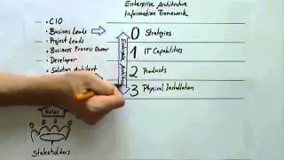 Информационная платформа на базе EA и ее среда (SAP EA Explorer &mdash; короткое видео)