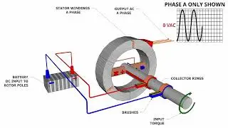 Basic Rotating Field Generator Principles