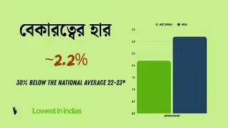 Unemployment in West Bengal Reality Behind the Numbers