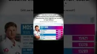 Joe root milestones ☠️👆 #cricket #shorts