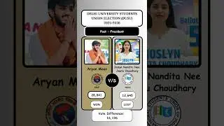 ABVP&rsquo;s Aryan Maan Wins DUSU President 2025! 🎉