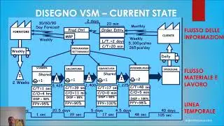 Lezione 4C - CREAZIONE VSM - Parte 3 di 4 - Lean Thinking e Toyota Producition System - Zero sprechi