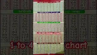1 to 40 table chart 🙏#motivation 😗