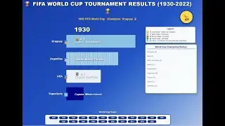 FIFA World Cup Results (1930&ndash;2022)  Complete History Recap