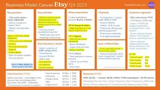 What&rsquo;s new in Etsy's business model (2-sided eCommerce platform): Q3 2023 investor update