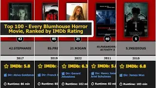 Top 100 - Blumhouse Horror Movies Ranked by IMDb 🎥 (Full List & Ratings)