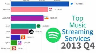 Most Popular Music Streaming Services - Active Users (2006-2019)