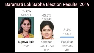 Baramati Lok Sabha election results 2019 ⬆️ Winner - Supriya Sule-NCP  ⤵️ Looser - Kanchan Kool-BJP