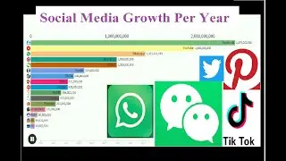 15 Most Popular Social media ranking (2002 - 2020)