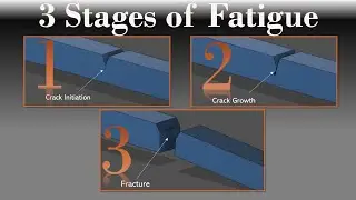 Three Stages of Fatigue