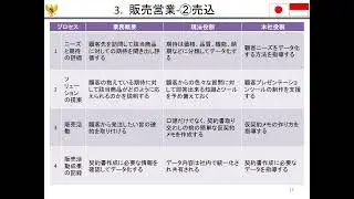日本とインドネシアのバリューチェーンの役割分担