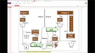 MQ: Review with Example: Channel Initiators, XMIT, MCA, Trigger Messages, Listeners, and Monitors
