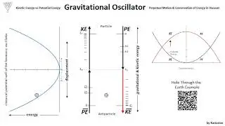 Kartazion - Gravitational oscillator - Kinetic Energy vs Potential Energy (hole through the earth)