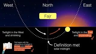 When to pray ʿIshāʾ and Fajr and begin fasting during persistent twilight
