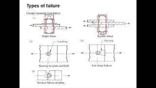 2.7 Type of failure of bolted connection