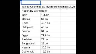 Top 10 Countries by Inward Remittances 2023