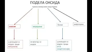 Оксиди и оксидација