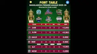📊 BPL 2025&ndash;26 Points Table After Match 02 #BPL2025 #BangladeshPremierLeague #PointsTable