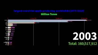 Top Largest Apple Producing Countries (1970-2019)