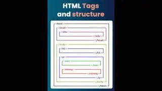 HTML TAGS AND STRUCTURE #html #htmltags #htmlstructure #htmlshorts