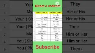 Direct &Indirect Speech //Change into Pronouns To be made by indirect speech