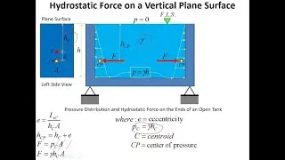 Hydrostatic Force on a Vertical Plane Surface