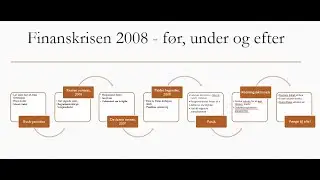 Finanskrisen 2008 - En kort gennemgang