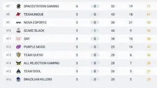 PMCO result soul ranking | soul vs team 69