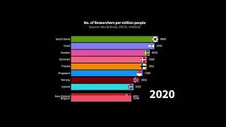 Top 10 countries with most number of researchers per million people